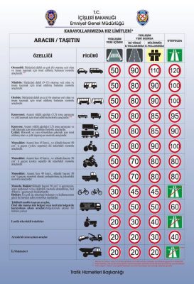 Karayolları Uygulanacak Hız Limitleri